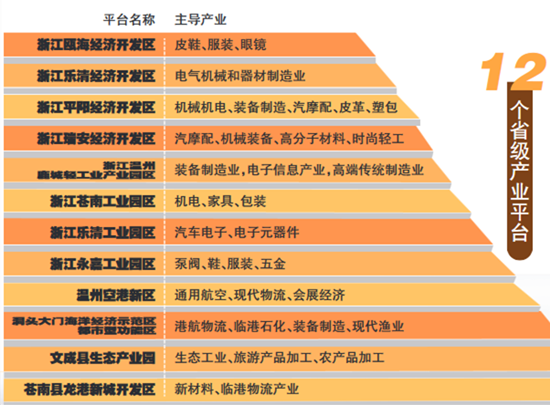 温州将打造15个省级以上大平台 - 龙湾新闻网