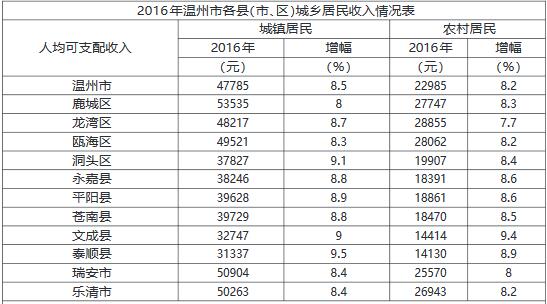 点击图片查看详情 收入证明_温州平均收入(3)