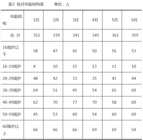 第七次人口普查数据_读材料,回答问题 材料一下图是根据我国近三次人口普查(3)