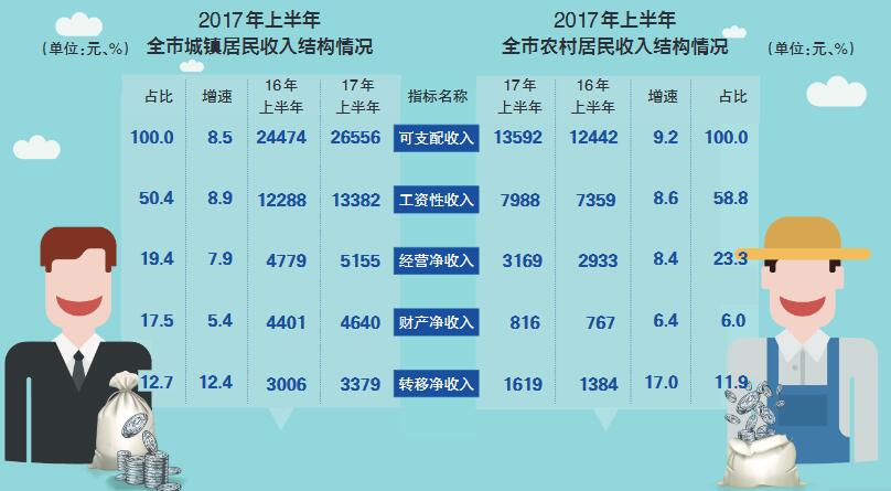华西村人均收入_2018温州人均收入(3)