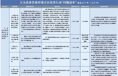 全区大力改善营商环境百日攻坚行动 问题清单