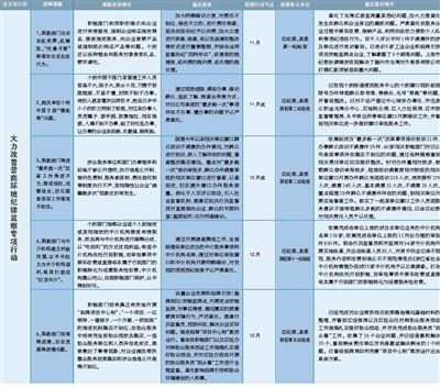 全区大力改善营商环境百日攻坚行动问题清单