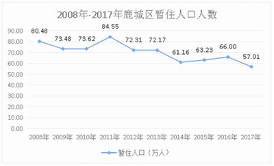 暂住人口 常住人口_常住人口 1978 2018年 -人口