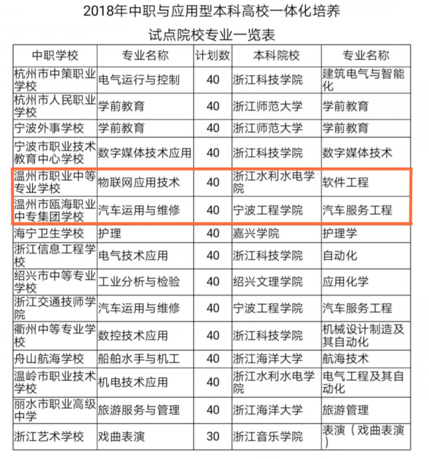 [教育]中职生可以直通本科 温州2所职校参与3