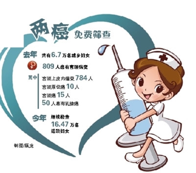 温州去年对6.7万名妇女 进行"两癌"筛查